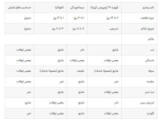مقایسه علائم کرونا، سرماخوردگی، آنفولانزا و حساسیتهای فصلی